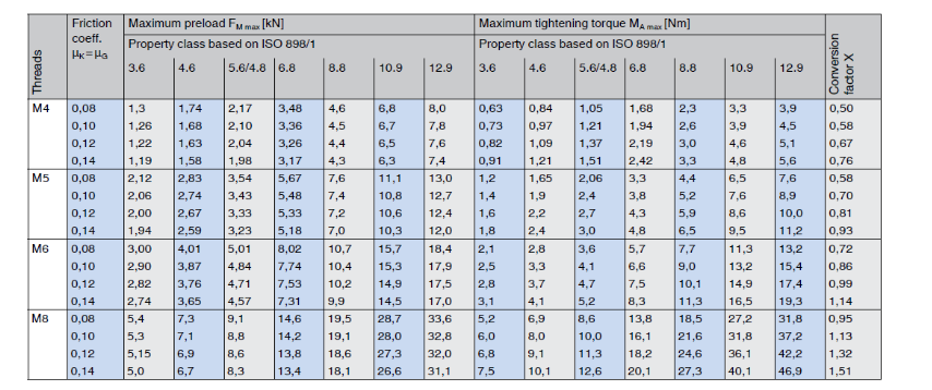 Metric Bolt Torque Specifications – Tommy Car Wash Systems