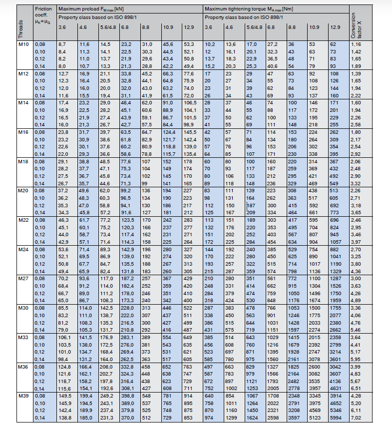 Metric Bolt Torque Specifications – Tommy Car Wash Systems