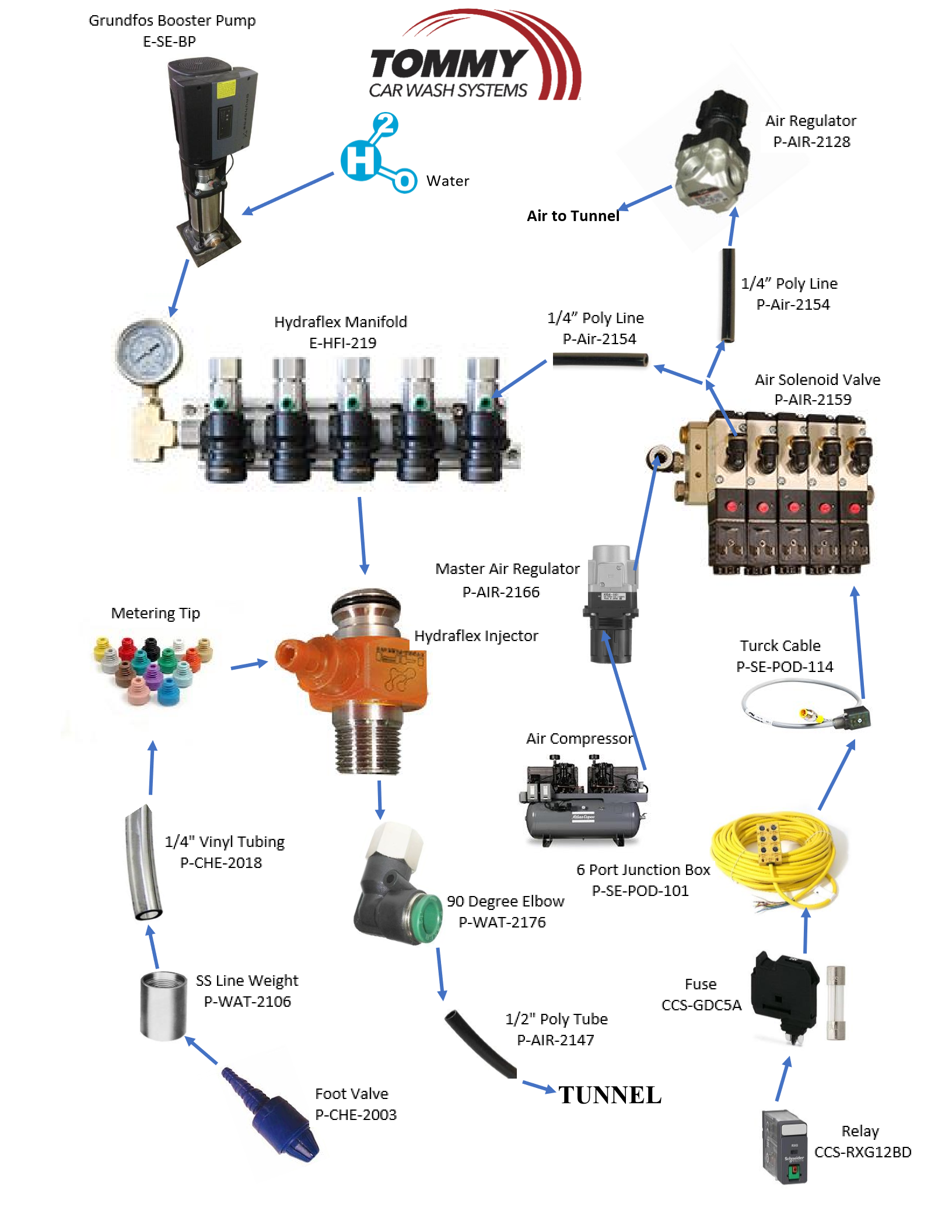 pod-flow-chart-tommy-car-wash-systems