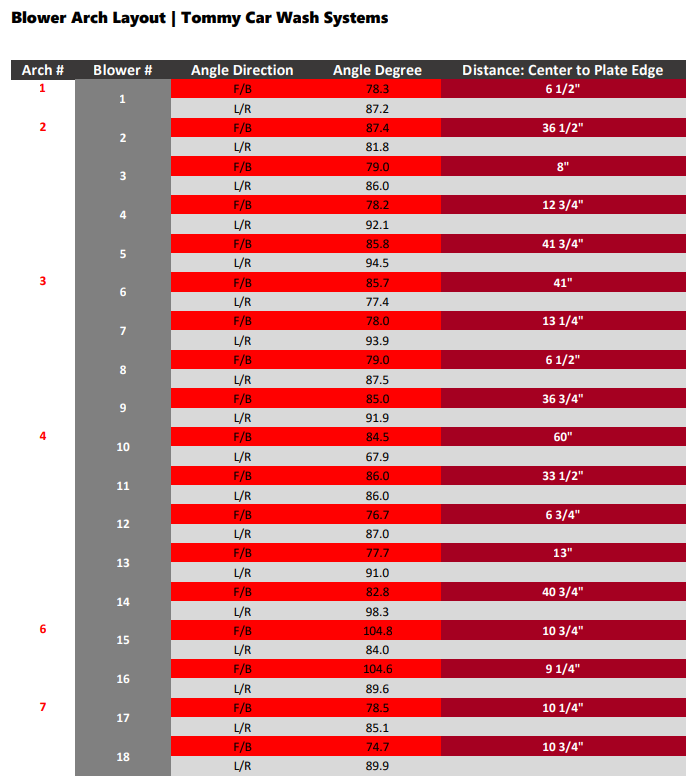 Specifications: Blowers/Dryers – Tommy Car Wash Systems